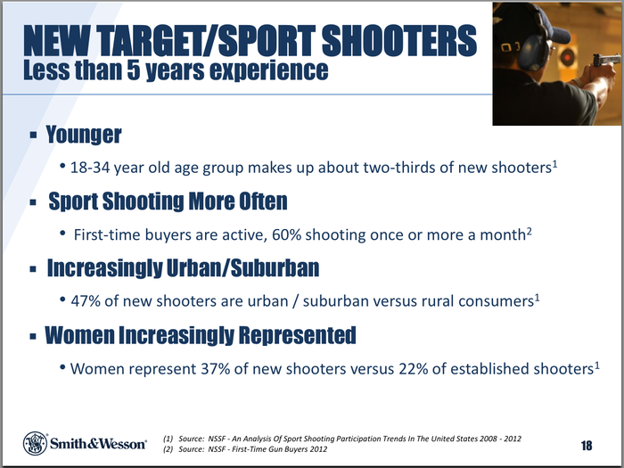 Most new shooters are young.