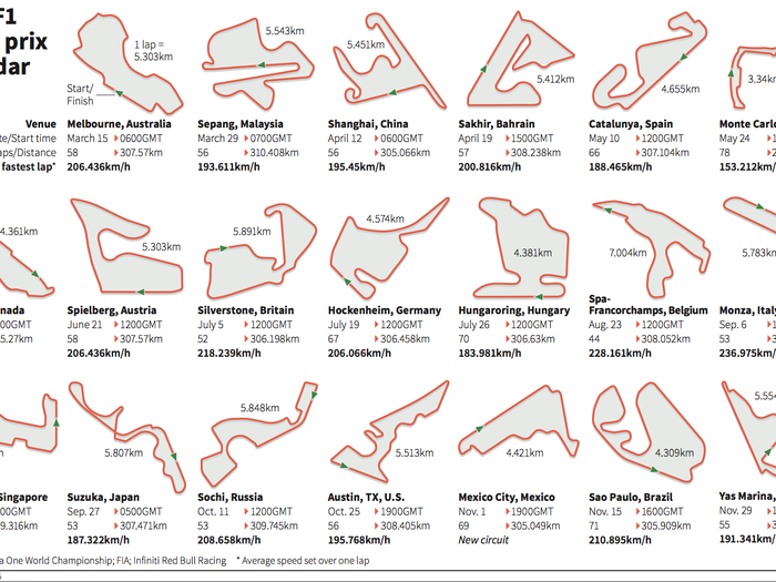 Here are the 20 tracks the Formula One circus will compete on during the 2015 season.