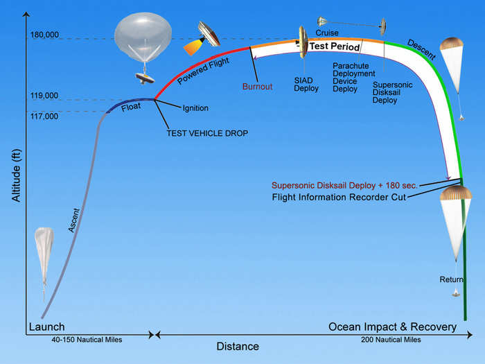 The flight tests are used to show how well the SIAD and its parachute can slow down the LDSD vehicle. Although they