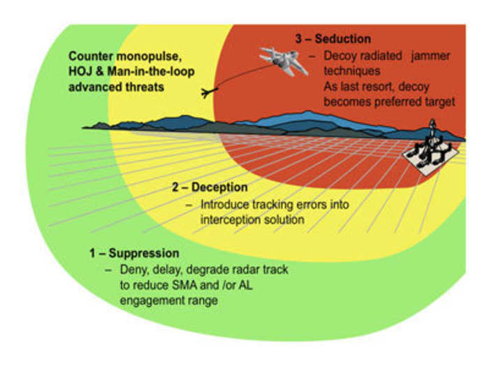 Expendables are active decoys that throw enemy missiles off target or seductively lure them away