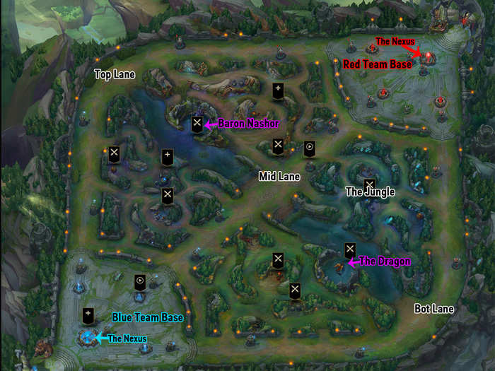 You can understand the basics of the game by looking at the map below. A team wins by destroying the opponent’s “Nexus.” Most teams send a player over the top (“Top Laner”), one down the middle (“Mid Laner”), two via the bottom (“Carry” and “Support”), and one to roam the Jungle (“Jungler”). The map is also filled with monsters that players can kill to earn gold and experience.