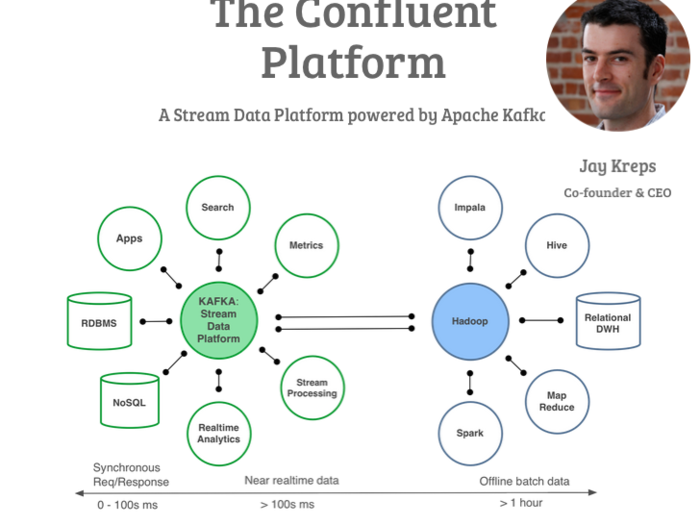 No 11, Confluent: Big data from LinkedIn