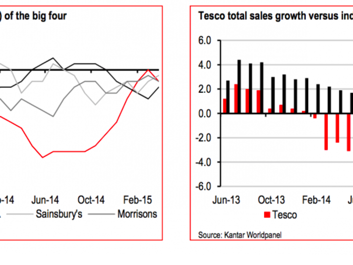 Despite a period of massive underperformance, Tesco has been catching up with the industry in terms of sales growth. It