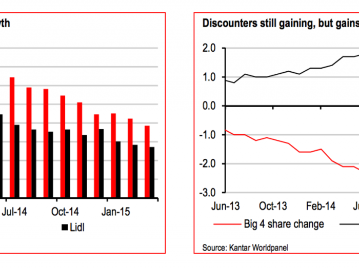 Discount chains Aldi and Lidl are still gaining, but the effect of competition is becoming slightly more muted compared to a year ago. Sales growth at both firms seems to be slowing, as is market share growth.