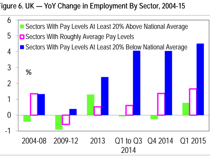 But this chart from Citi shows why lots of people may not be feeling the upswing — the jobs created are overwhelmingly in sectors which are generally paid much less.