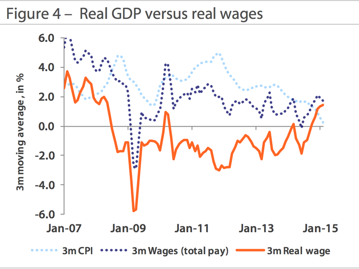 And as a result, wage growth has been very slow. In real terms (after inflation), wages have fallen for most of the last 5 years, as this chart from Rabobank shows.