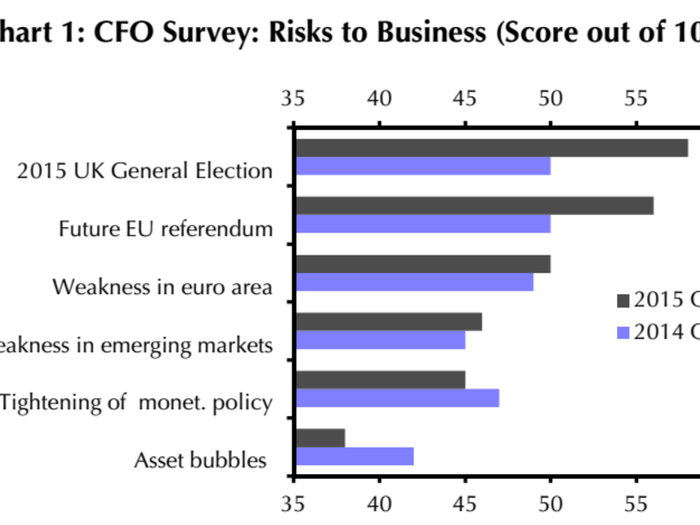 UK businesses are becoming more worried about the election, and a potential EU referendum, according to this chart from Capital Economics, using numbers from Deloitte.