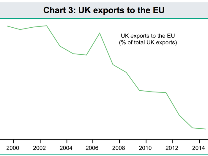 Despite those concerns, BNP Paribas analysts noted that the share of British exports that go to countries in the EU has been declining.