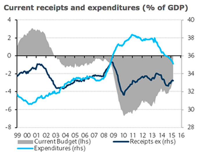 A chart from Barclays illustrates that though spending has dropped, tax receipts have not rebounded as much, and as such the deficit is still large.