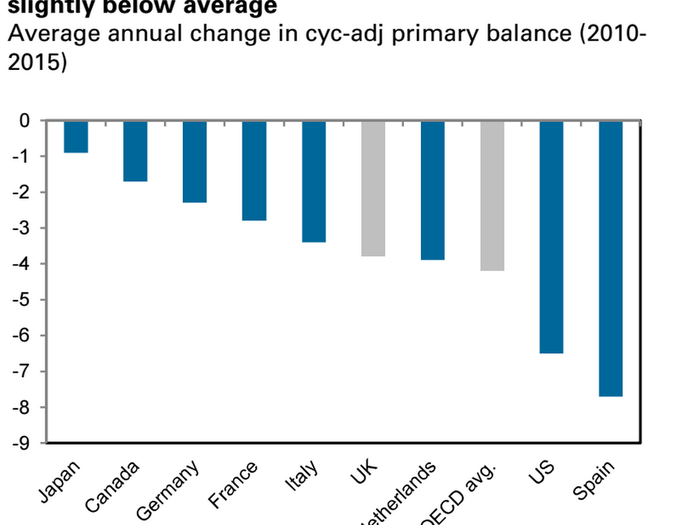 In comparison to other countries, this Goldman Sachs illustration shows that spending cuts have been middling — and significantly lower than the US.