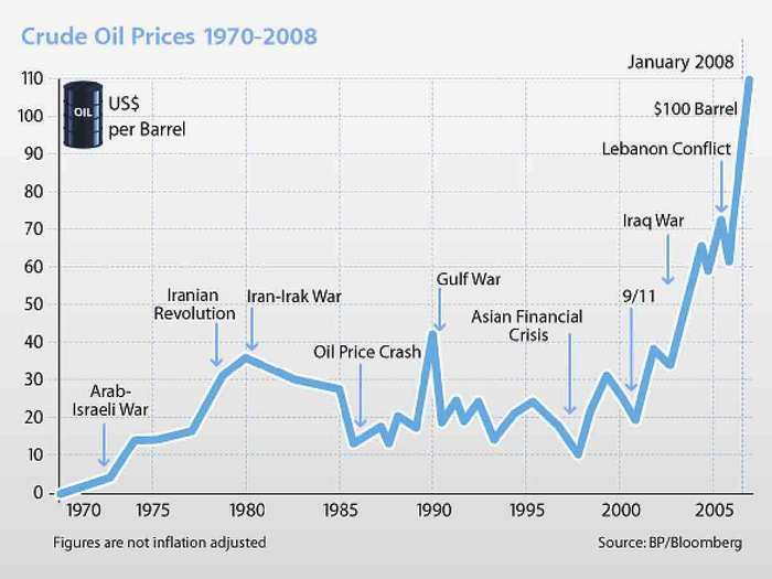 The crash of oil prices in the 1980s, along with the emir siphoning off oil revenues, stalled the Qatari economy. The crisis led Qatar finally to develop the North Field in 1989, though even then production was slow.