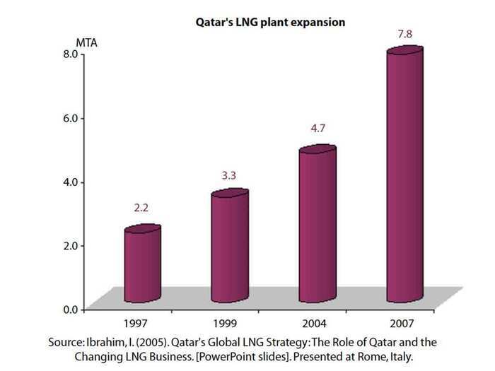 To accommodate increased production and demand, Qatar began building new liquid natural gas plants. Over the last 15 years, 14 liquid natural gas plants have been built in partnership with international oil companies.