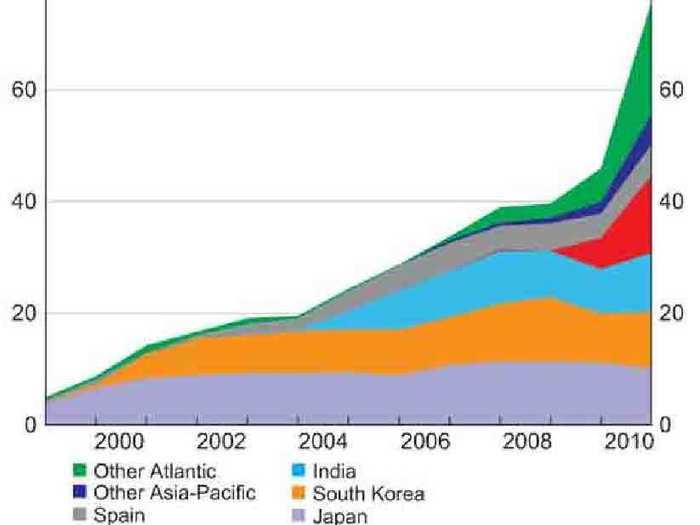 In 1997, Qatar began long-term agreements to provide massive amounts of natural gas to Spain and Japan. Over time, Qatar further diversified its clients.