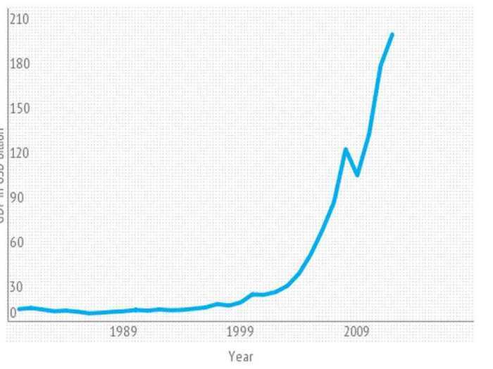 Thanks to steady oil production and high natural gas production, Qatar