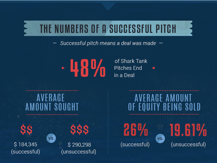 But only 48% of the pitches end up in a deal, according to Digital Exits. It also helps to ask for less money, while offering about a quarter of your company. On average, winning pitches sought $184,345 for an equity stake of about 26%.