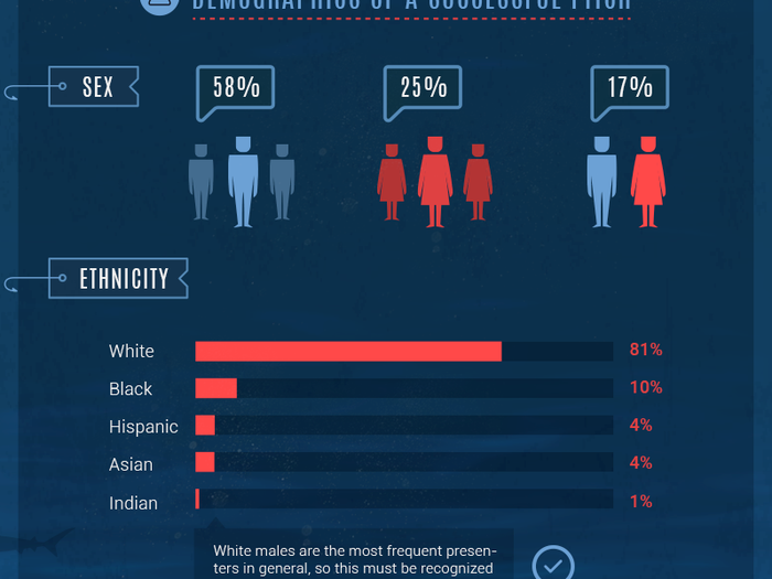 White males are the most frequent presenters. More than half of them were male presenters, while a whopping 81% of them were white.