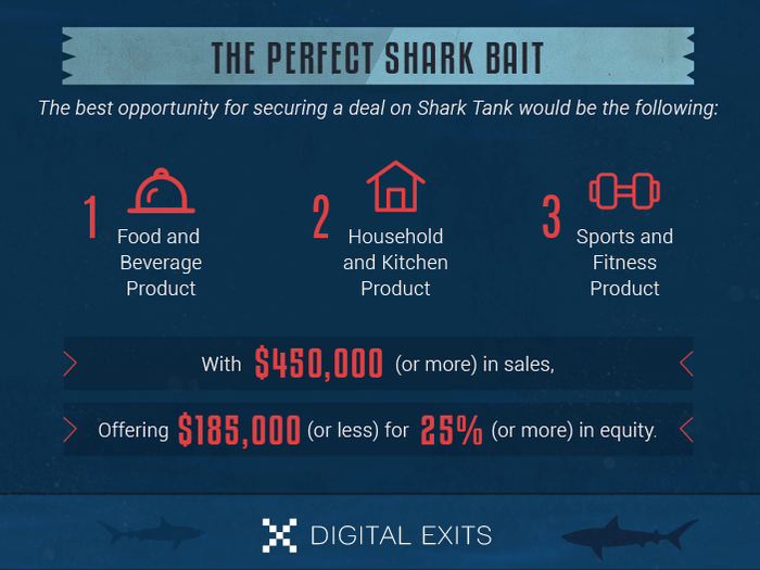 To sum it up, the best way to get a Shark Tank deal is to pitch a food and beverage product, have more than $450,000 in sales, and offer $185,000 for 25% in equity.