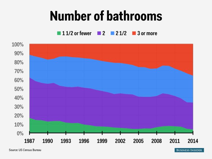 Similarly, the number of bathrooms has increased. In 2014, 36% of new houses had three or more bathrooms.