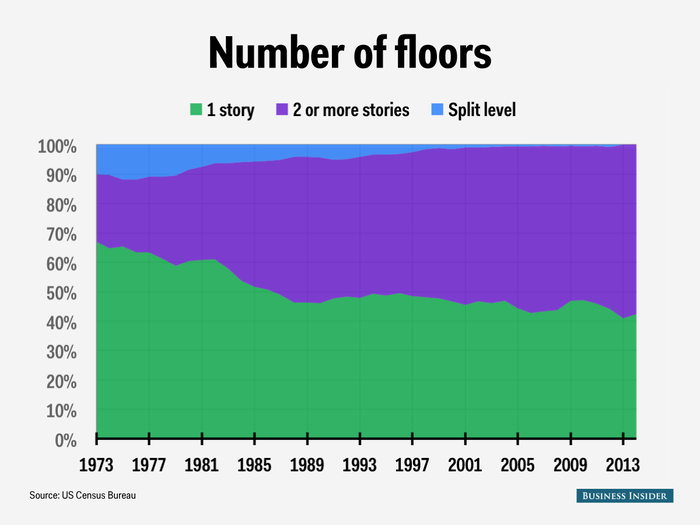 Houses are getting taller. In 1973, two-thirds of new houses had one story. Since the late 90s, a majority have had at least two floors, and split-level homes have nearly vanished.