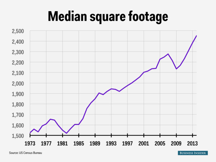 The floor area of houses has also increased. New homes in 1973 had a median area of 1,525 square feet, while in 2014, houses had grown to a median of 2,453 square feet.