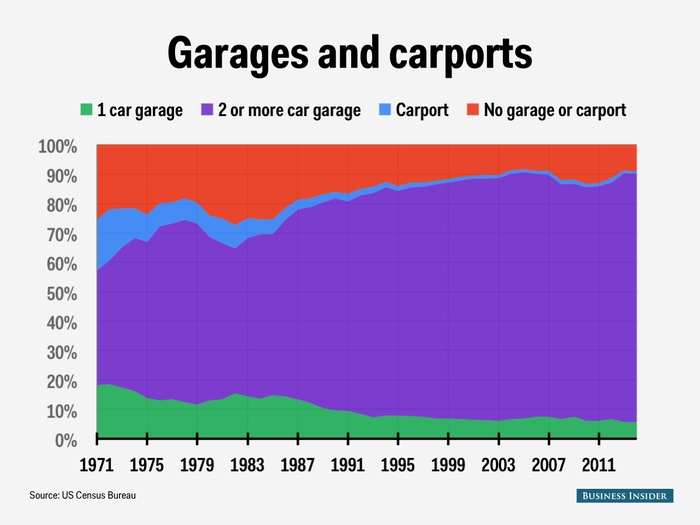 As houses have gotten larger, so have garages. In 1973, only 39% of houses had a garage big enough for two or more cars, while in 2014 85% of new houses have such garages. Carports have gone from being somewhat common to extremely rare.