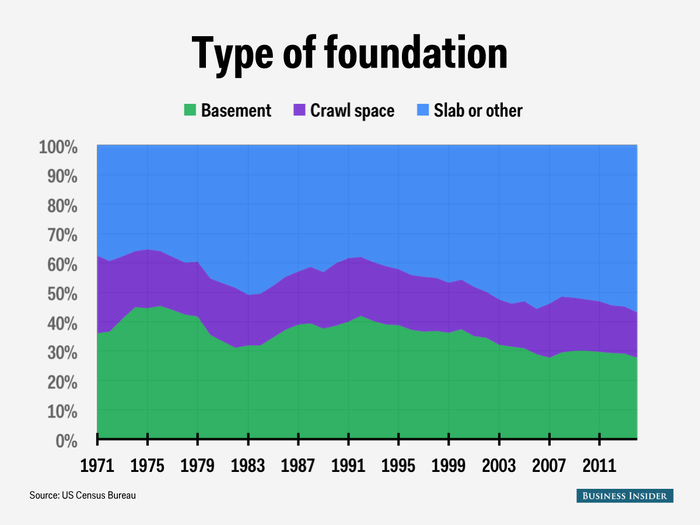 Basements and crawl spaces have both become slightly less common, with slab foundations becoming more popular.