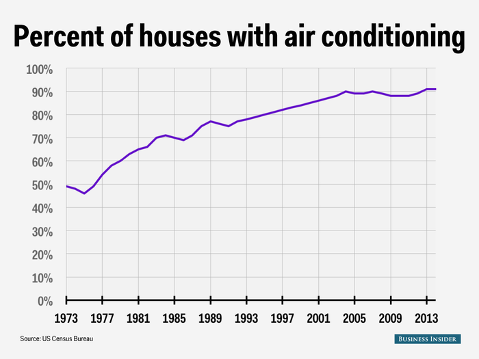 Houses are more likely to have air conditioning. About half of new homes in 1973 had air conditioning installed, a fraction that steadily rose to about nine in ten in more recent years.