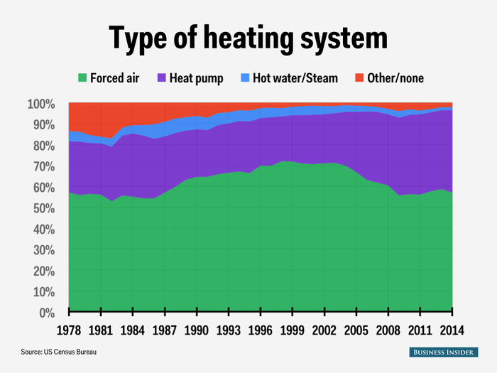 The majority of new houses have used forced-air heating systems since the 70s, but heat pumps have been on a steady rise.