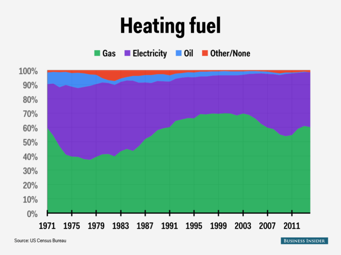 Most homes have been heated by gas or electricity. Electricity took a big part of gas