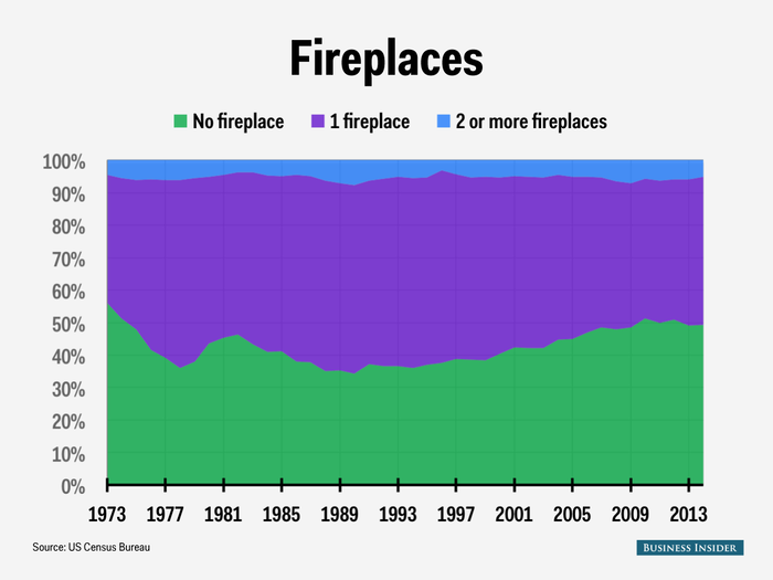 About half of new houses have at least one fireplace, although they