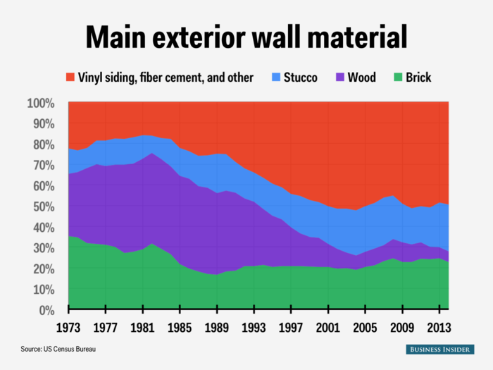 Wood houses have become far less common over the last several years as other external wall materials, mainly vinyl siding and fiber cement, have taken over.