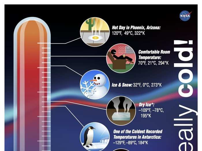 At 3.6 billion miles from the sun, Pluto is down-right frigid.