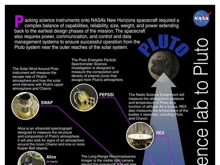 Besides its temperature, scientists know very little about Pluto and even less about its moons. These instruments on board New Horizons will collect data that scientists will study for years to come.