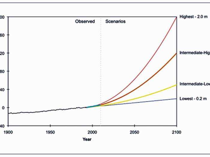 But sea levels are projected to rise by around 4.5 feet this century as global warming causes water to expand and land ice to melt.