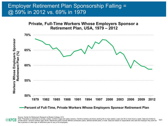 Pensions are dead. Workers have become responsible for their own retirement.