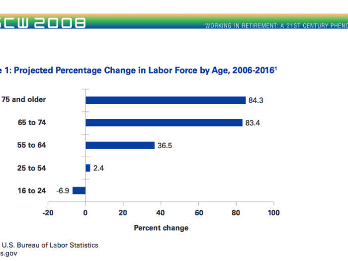 Then again, people are working longer, and working after they retire from their main careers.