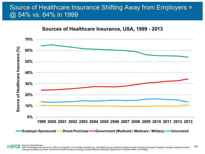 Employer offered health insurance is also on the decline.