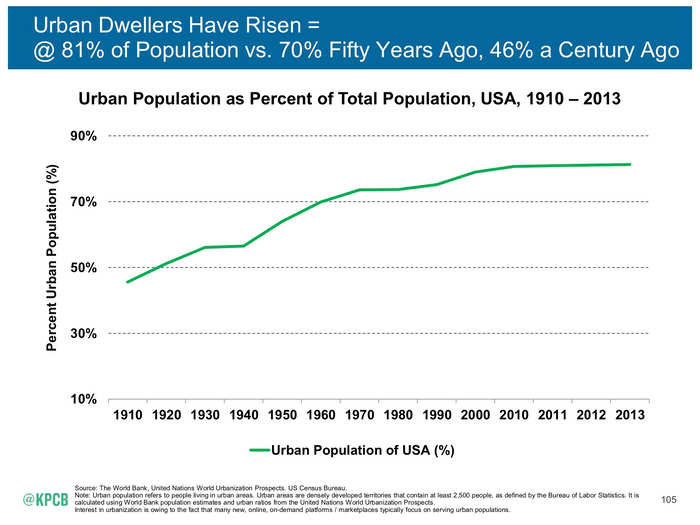 The lifestyle of the American worker is changing, too. More people are living in cities not in rural areas.