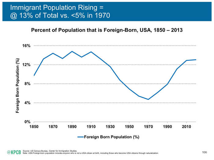 There are more immigrants in the workforce than ever before.