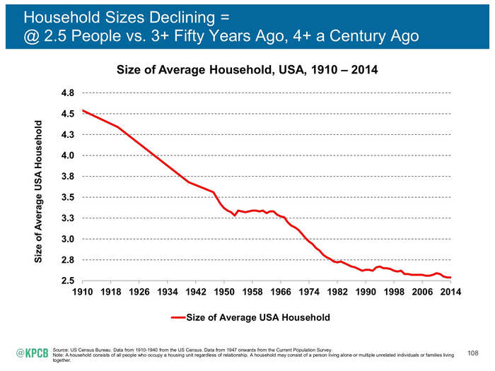 Households and families are growing smaller.