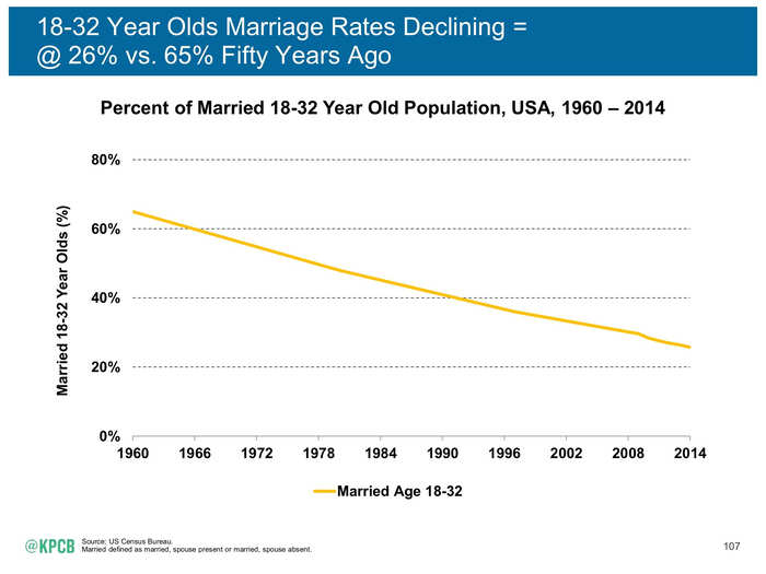 Fewer people under 30 are getting married.