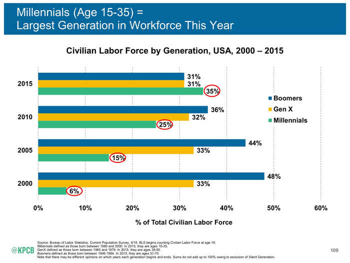 Millennials have become the biggest population of workers, starting this year.