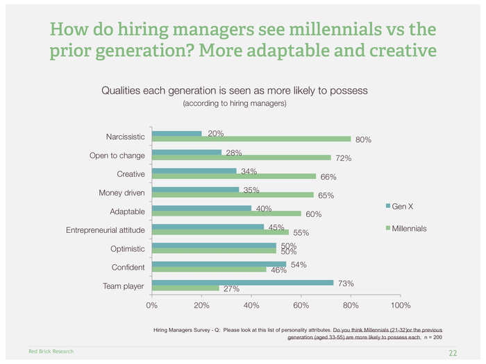 Millennials want different things from their jobs than older workers and bring different skills.