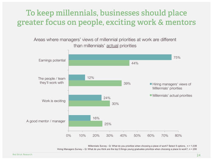 Millennials care less about the money and more about exciting work and camaraderie.