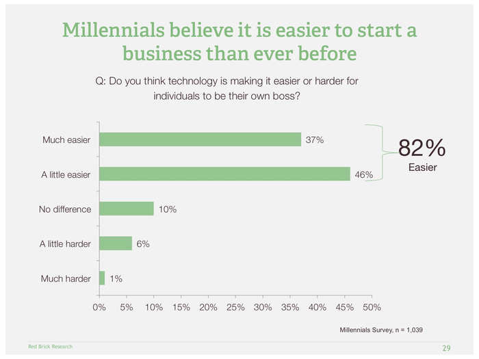 Millennials believe that if their job doesn