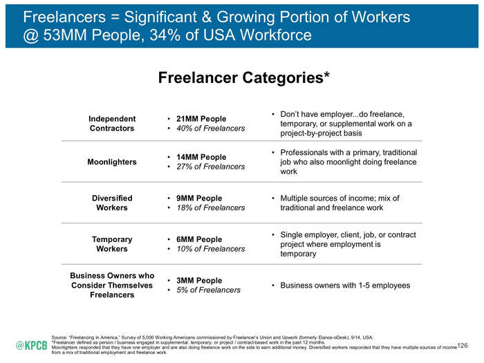 Many workers feel the same way. One-third of the workforce today is freelance.