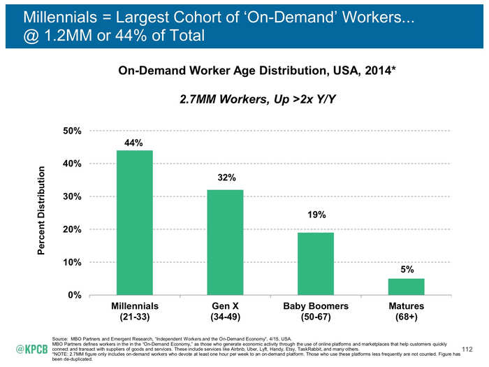 Not surprisingly, millennials make up the biggest percentage of freelance/moonlighters.