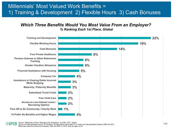 When millennials do become full-time workers, they value training and flexibility over pay.