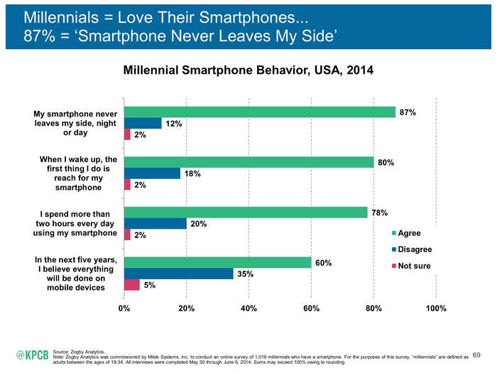 That said, millennials are obsessively attached to their smartphones and many believe that their whole jobs will be done on one within the next five years.