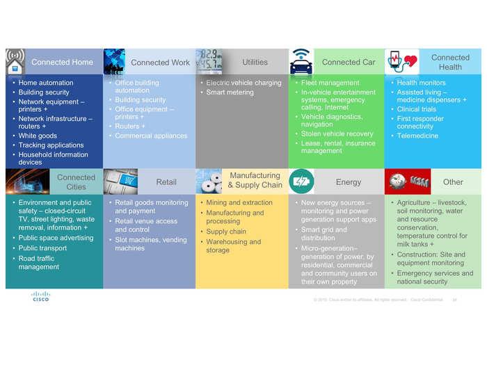 These machines will be everywhere: home, work, cars, health, cities, shops, manufacturing, energy, and other stuff.